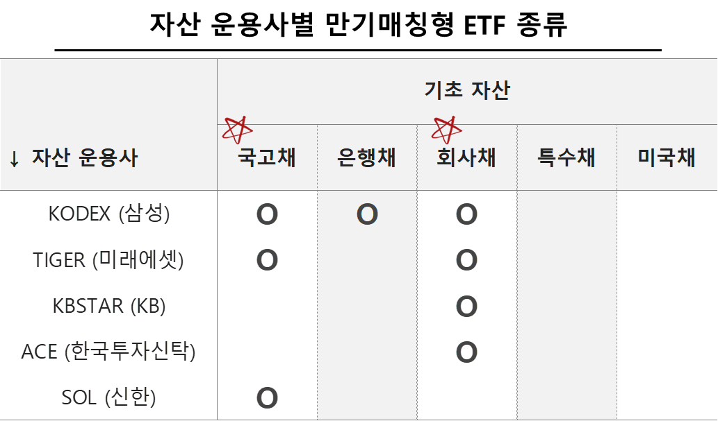 자산 운영사별 만기매칭형 채권 ETF 기초자산 종류