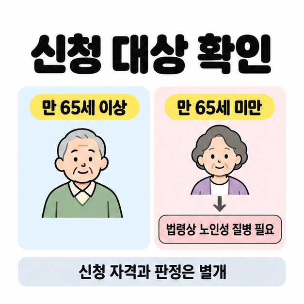 만 65세 이상과 미만의 신청 대상을 비교하고 만 65세 미만은 법령상 노인성 질병 요건이 필요하며 신청 자격과 판정은 별개임을 설명한 도식