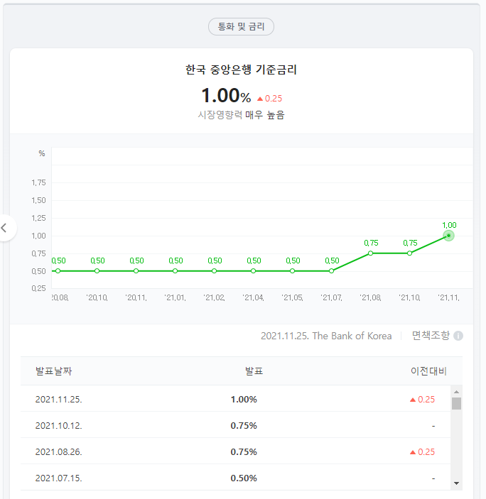 한국 중앙은행 기준금리 추이