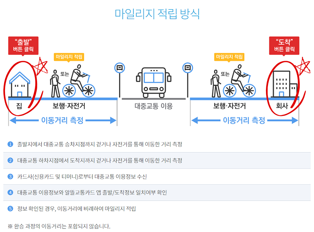 모바일알뜰교통카드이용방법4