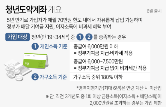 청년도약계좌