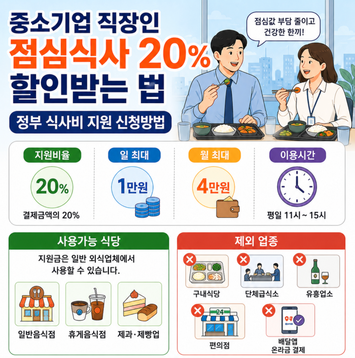 중소기업 직장인 점심식사 20% 할인받는 법 정부 식사비 지원 신청방법·사용처·제외 업체·식당