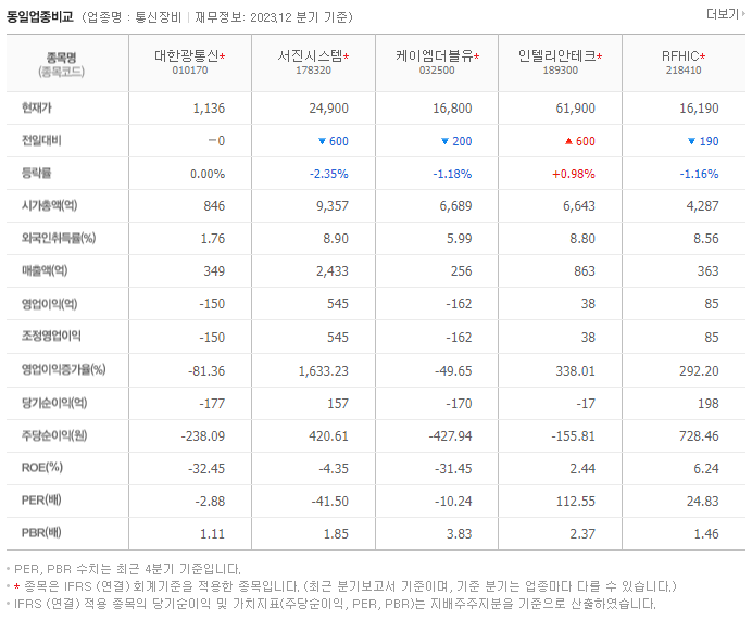 대한광통신_동종업비교자료
