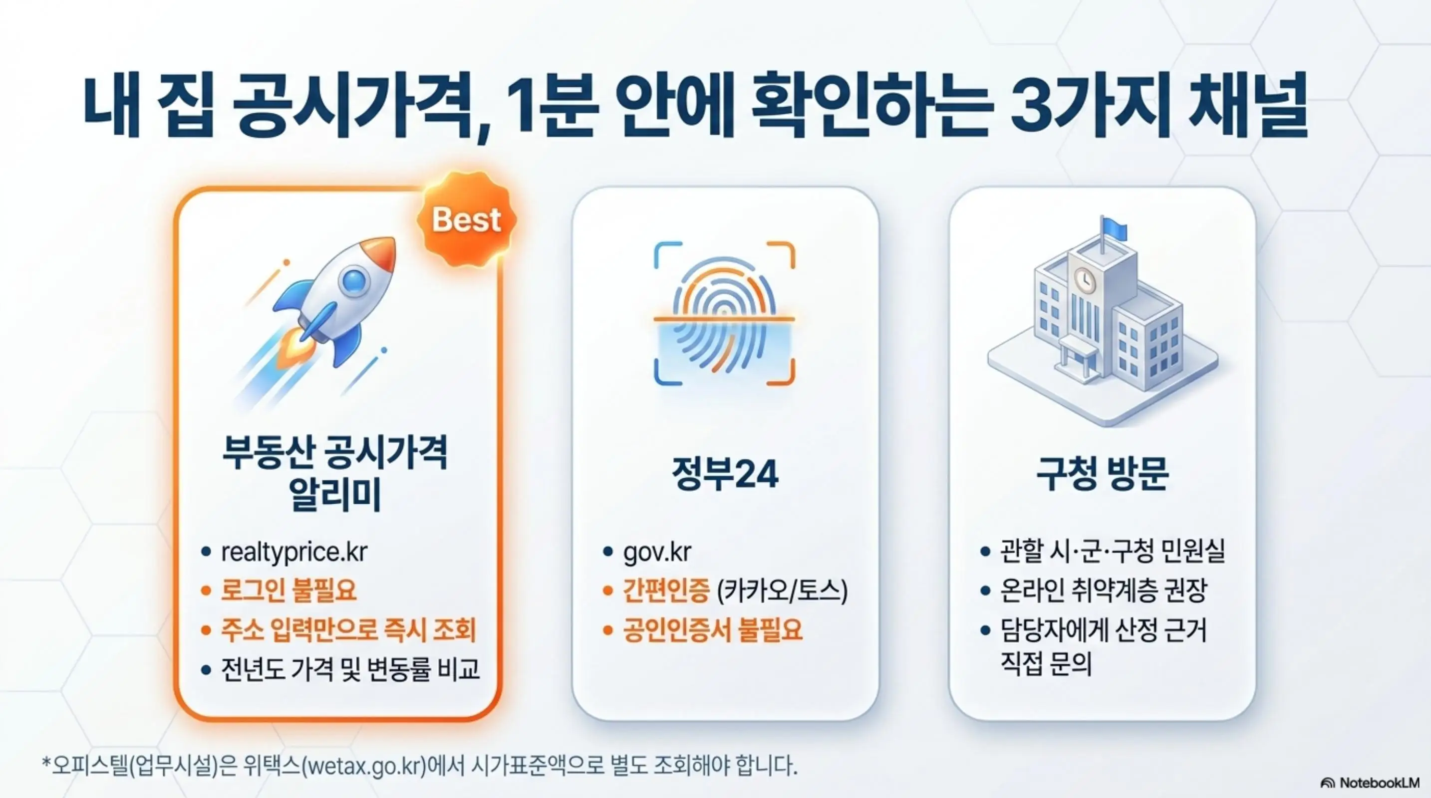 공시가격 조회: 내 집 공시가격을 1분 안에 확인하는 3가지 채널을 카드 형식으로 정리한 인포그래픽 이미지. 부동산 공시가격 알리미는 로그인 불필요로 주소 입력만으로 즉시 조회가 가능하고 정부24는 카카오 토스 간편인증으로 접속 가능하며 구청 방문은 담당자에게 산정 근거를 직접 문의할 수 있다는 내용을 보여준다. 이 이미지는 공시가격 조회 방법 3가지 채널을 시각적으로 전달하며 블로그의 공시가격 조회 방법 안내와 관련된 내용을 설명함