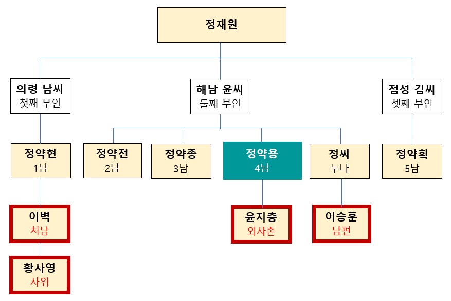 정재원 정약용 부친 가계도