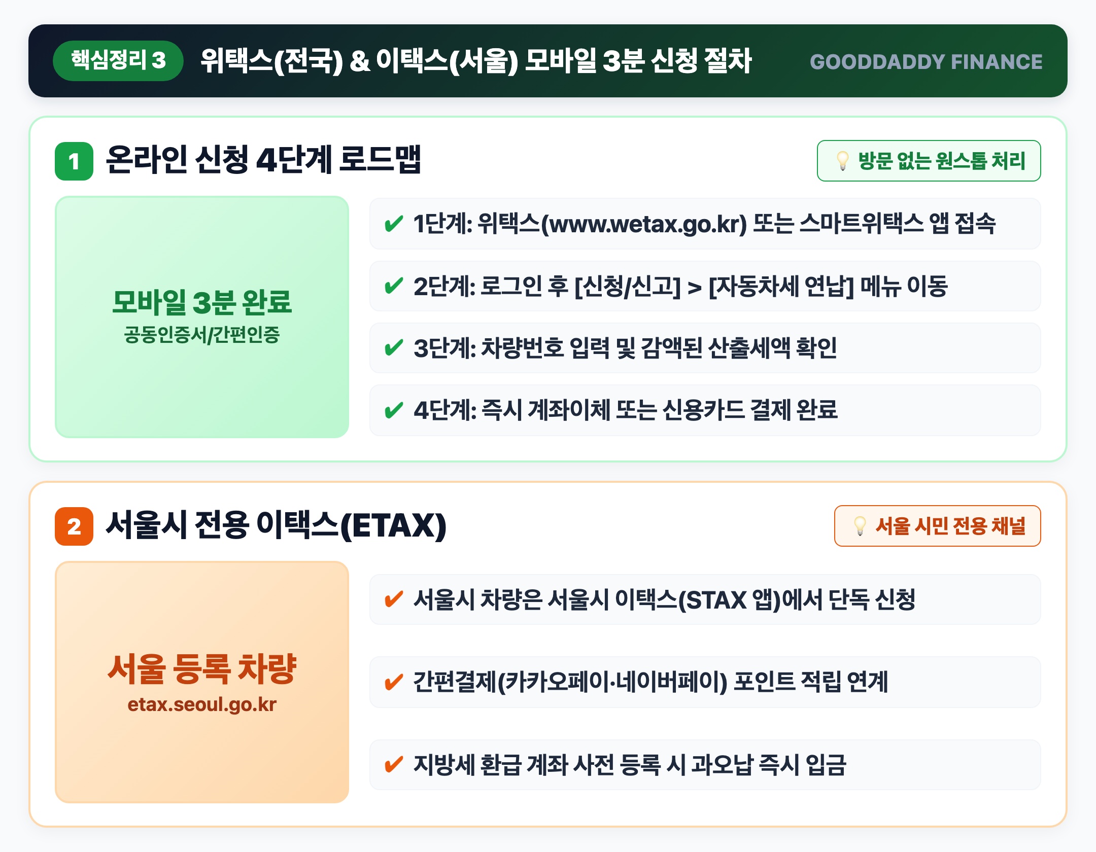 위택스 및 이택스 모바일 신청 절차 인포그래픽