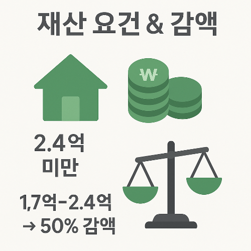 자녀장려금 재산요건을 나타내는 인포그래픽으로 총 재산 2억4천만 원 미만 가구가 대상이며 1억7천만 원 이상 2억4천만 원 이하일 경우 지원금의 50%가 감액되는 조건을 보여줌