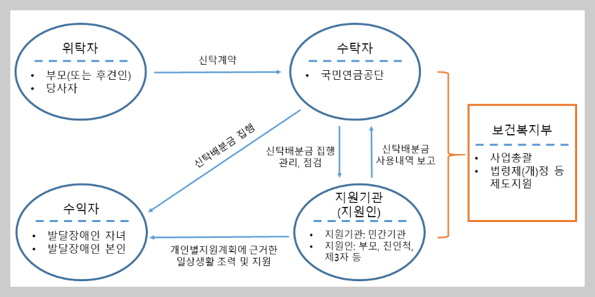 공공신탁제 도표