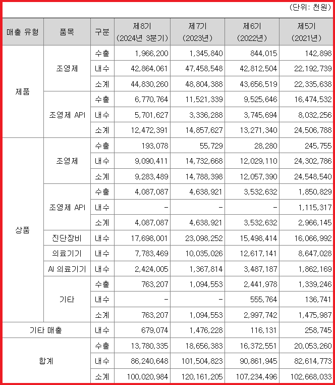 제품별 매출 실적