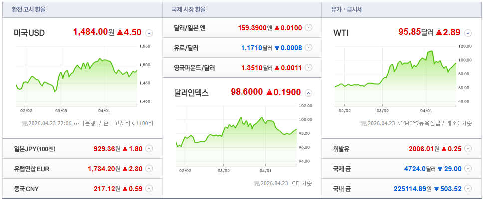 2026-04-23, 22시 06분 주요국가 환율현황 [출처=네이버 Pay 증권 제공]