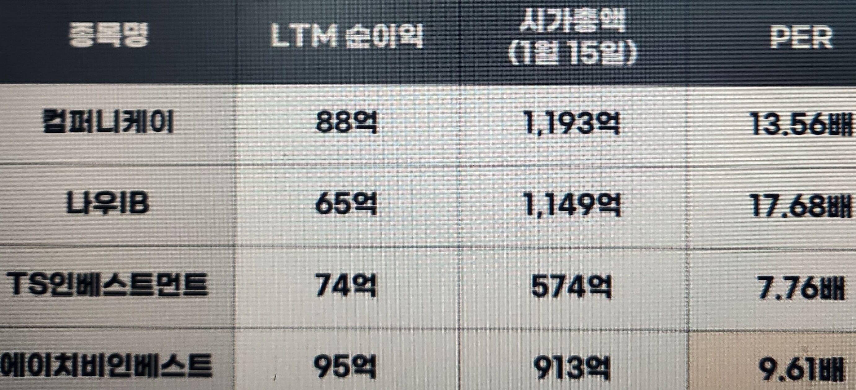 에이치비인베스트먼트 비교 기업 대비 PER