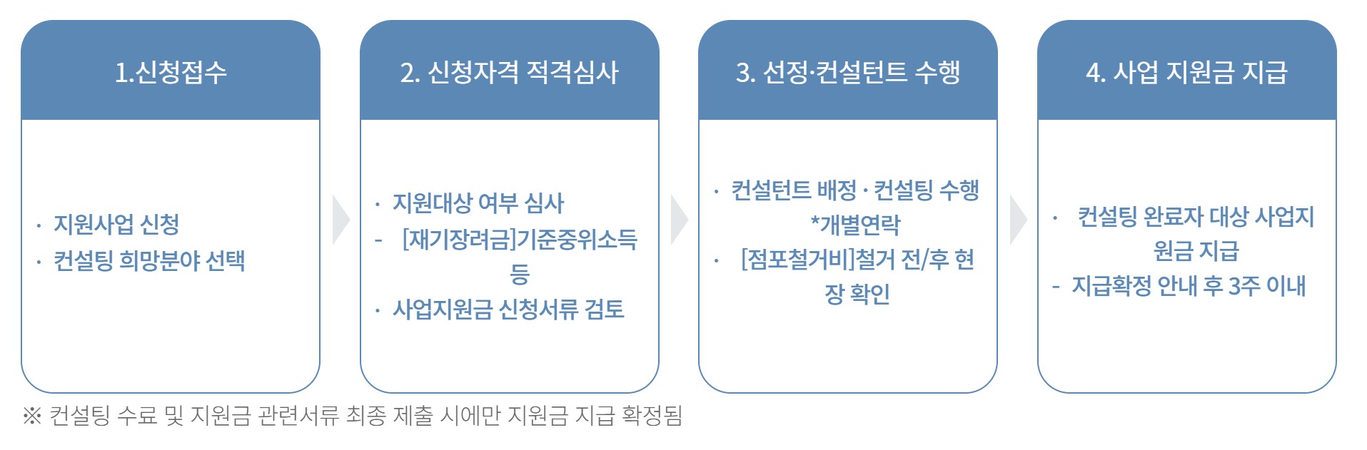 경기도 소상공인 정책자금 폐업 지원금