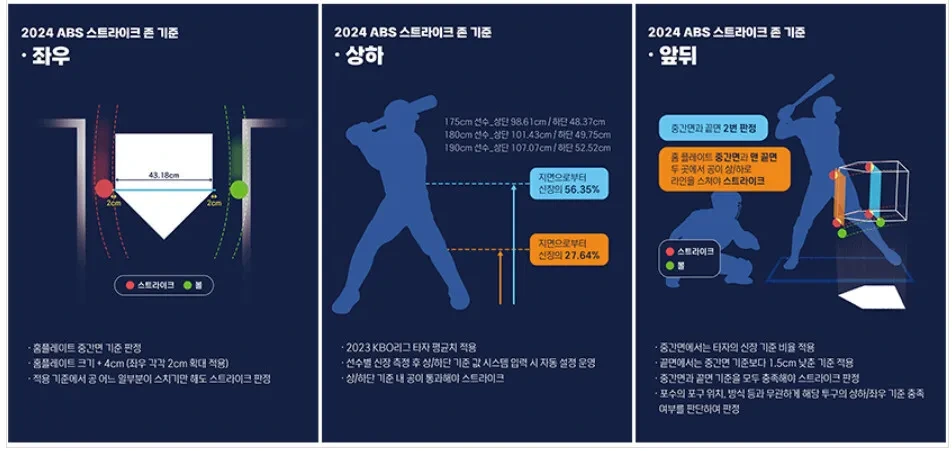 KBO ABS 스트라이크 존 기준