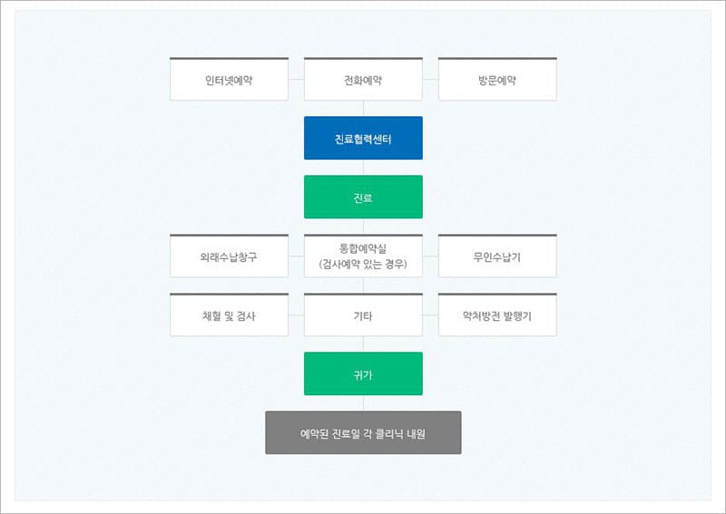 외래 진료 절차 안내