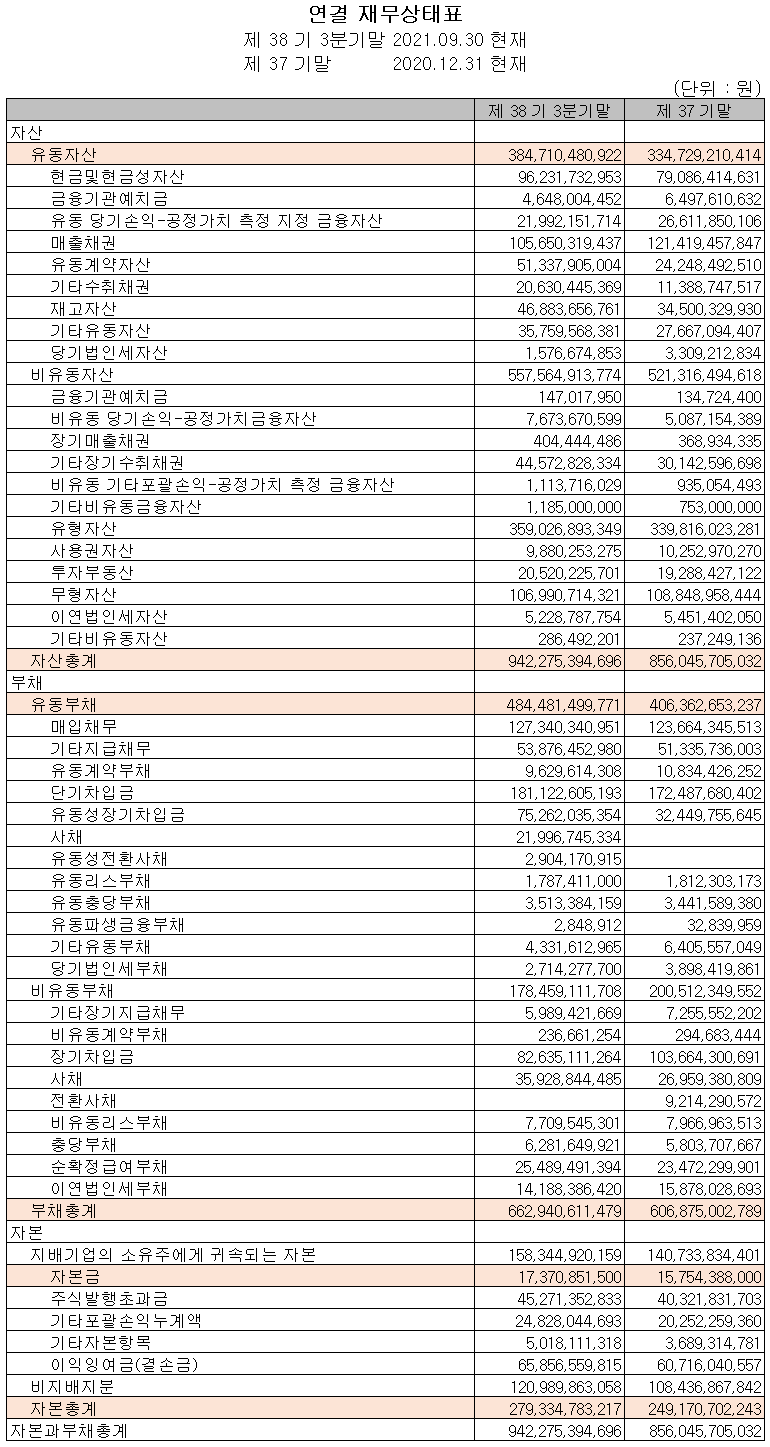엔브이에이치코리아 - 재무상태표