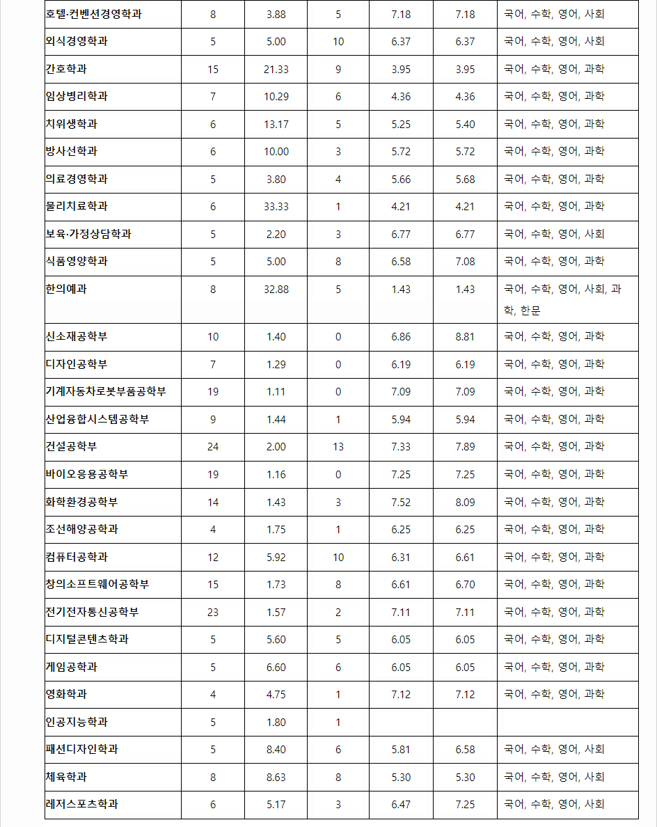 2023학년도 동의대학교 학생부종합전형 전형 결과