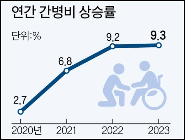 간병비 연간 상승율
