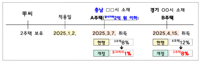 지방 주택 수 산정 제외