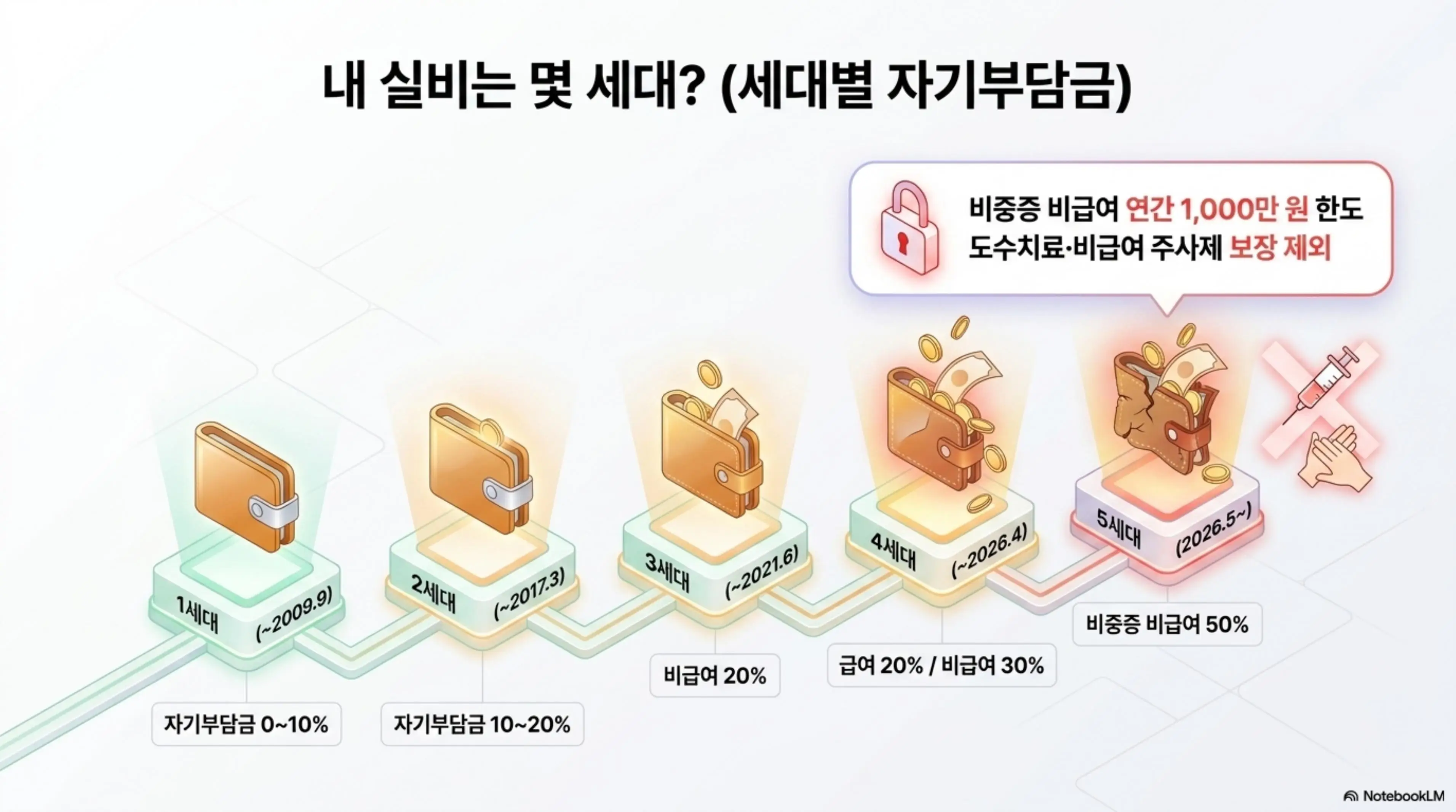 실손보험 세대별 자기부담금 비교 인포그래픽. 1세대부터 5세대까지 지갑 아이콘으로 자기부담금 변화를 나타내며 5세대에서 비중증 비급여 연간 1000만 원 한도와 도수치료 비급여 주사제 보장 제외를 강조하는 내용을 시각적으로 전달하며 블로그의 실비 입원비 보장 총정리와 관련된 내용을 설명함