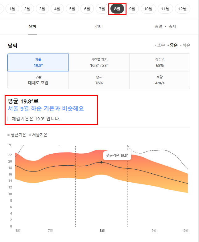 네덜란드 8월 날씨 옷차림 추천 여행지
