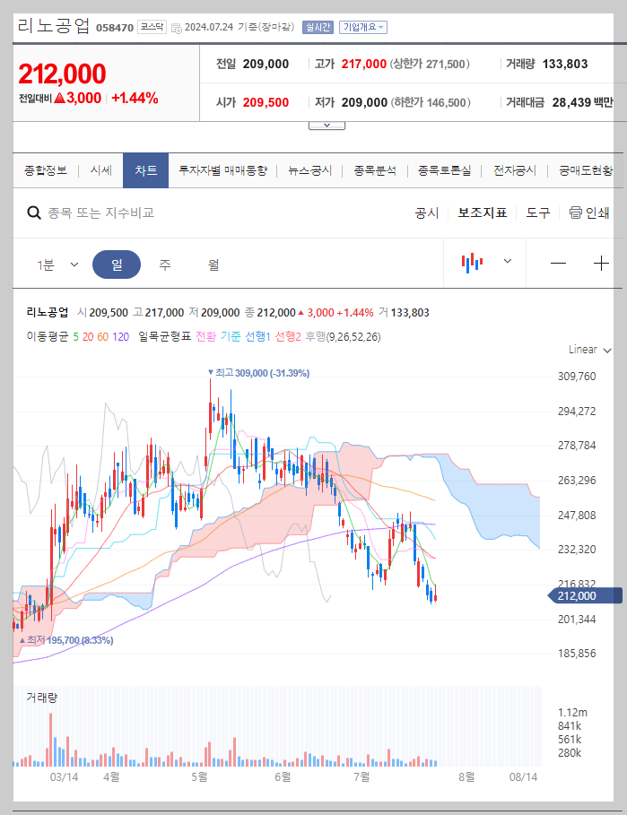 리노공업 주가 분석