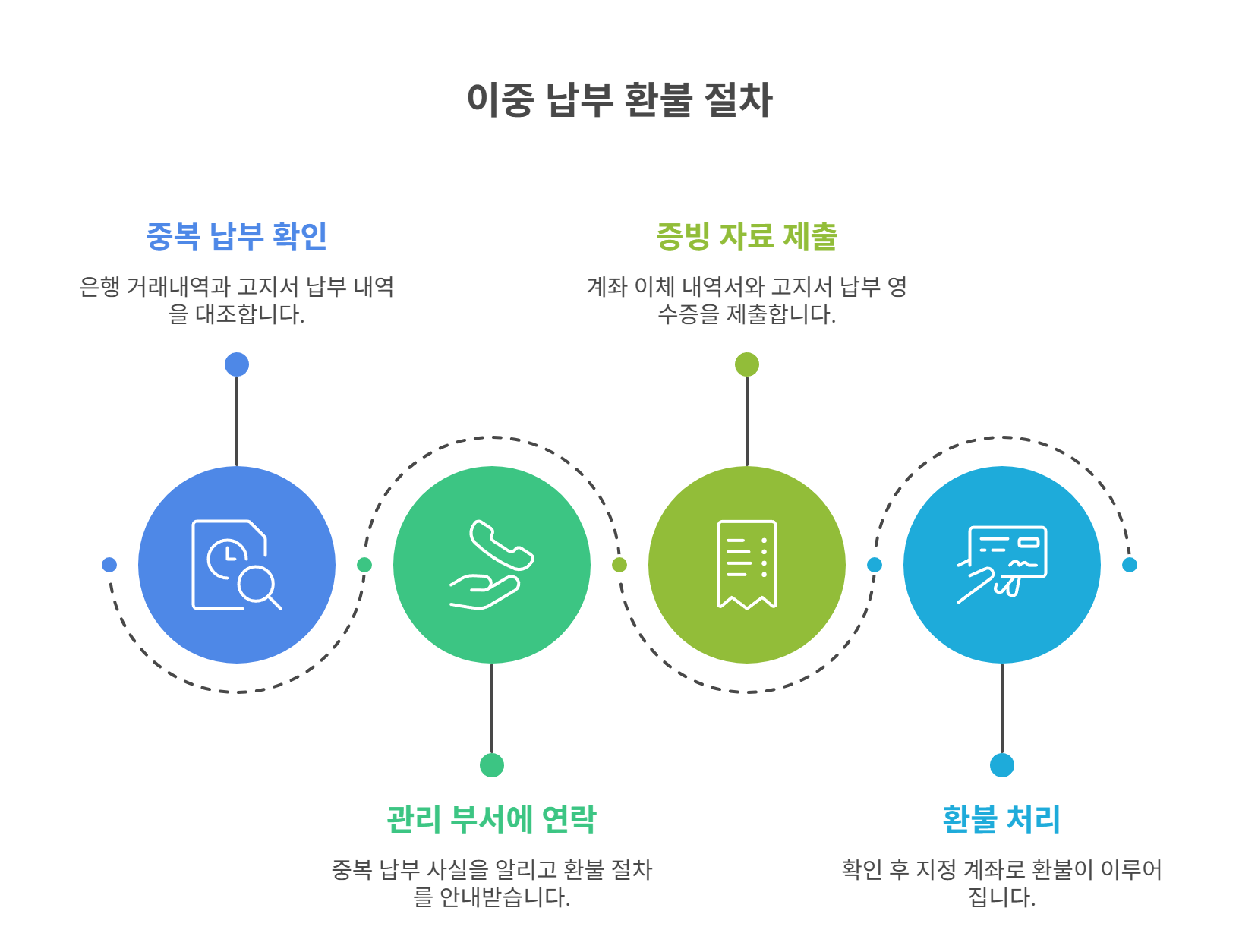 이중 납부 발생 시 환불 절차