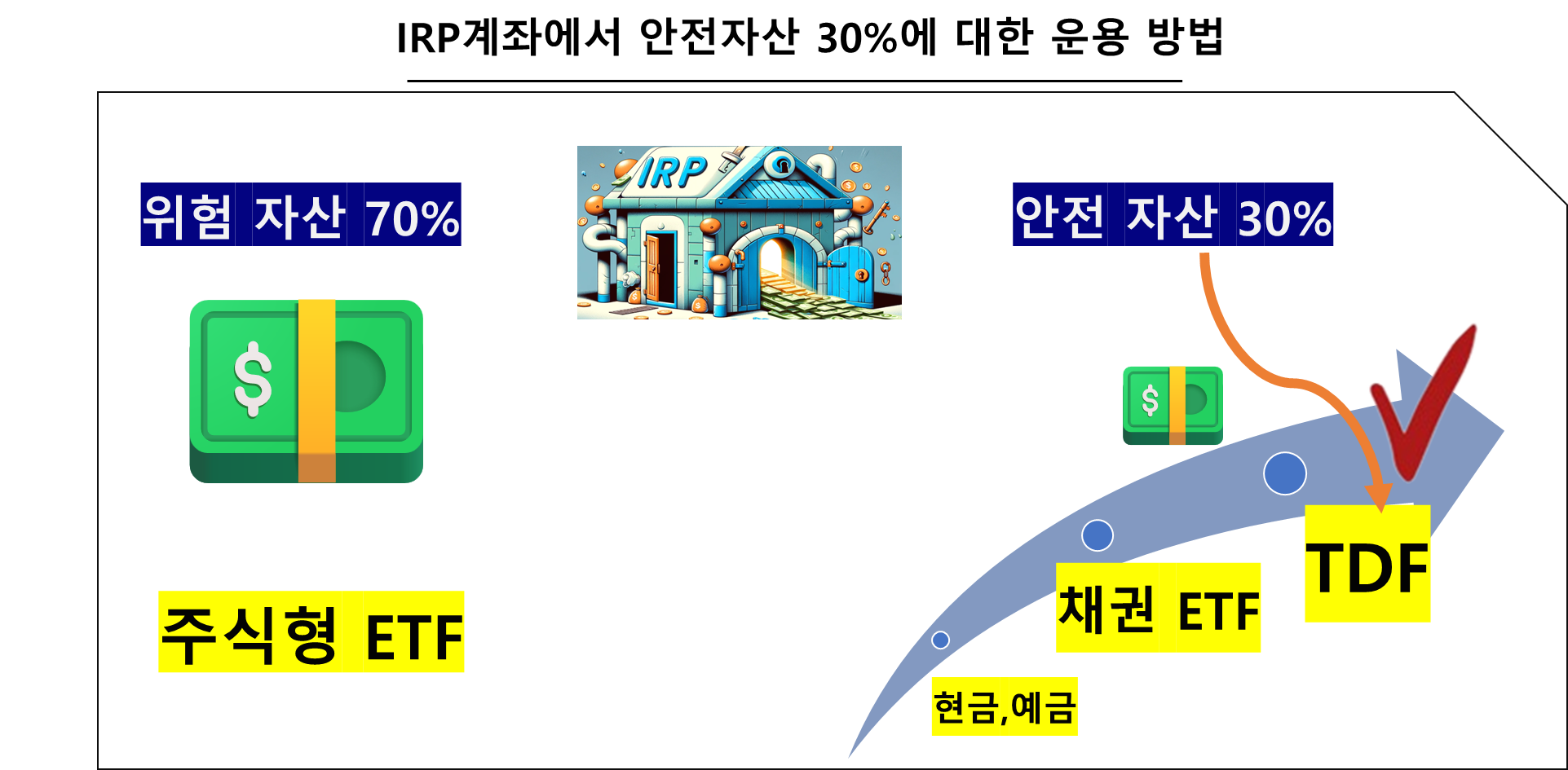 IRP계좌에서 안전자산 30%에 대한 운용 방법