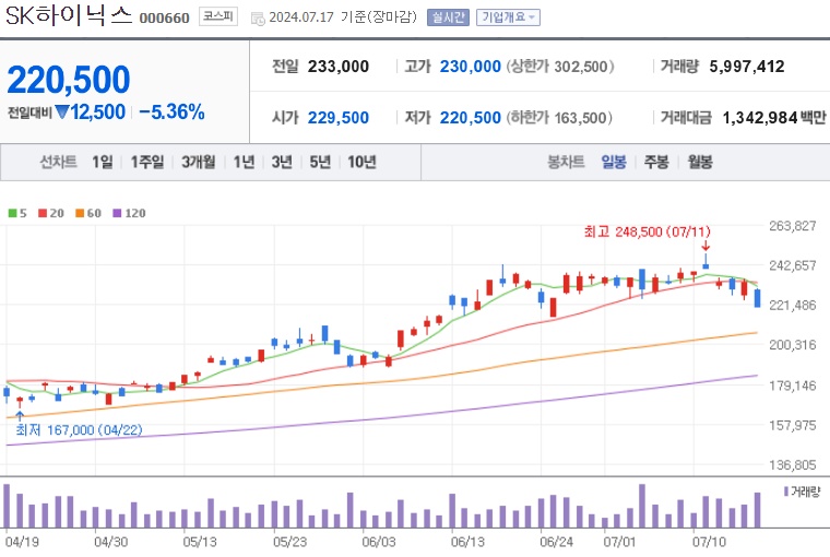 SK하이닉스 주가