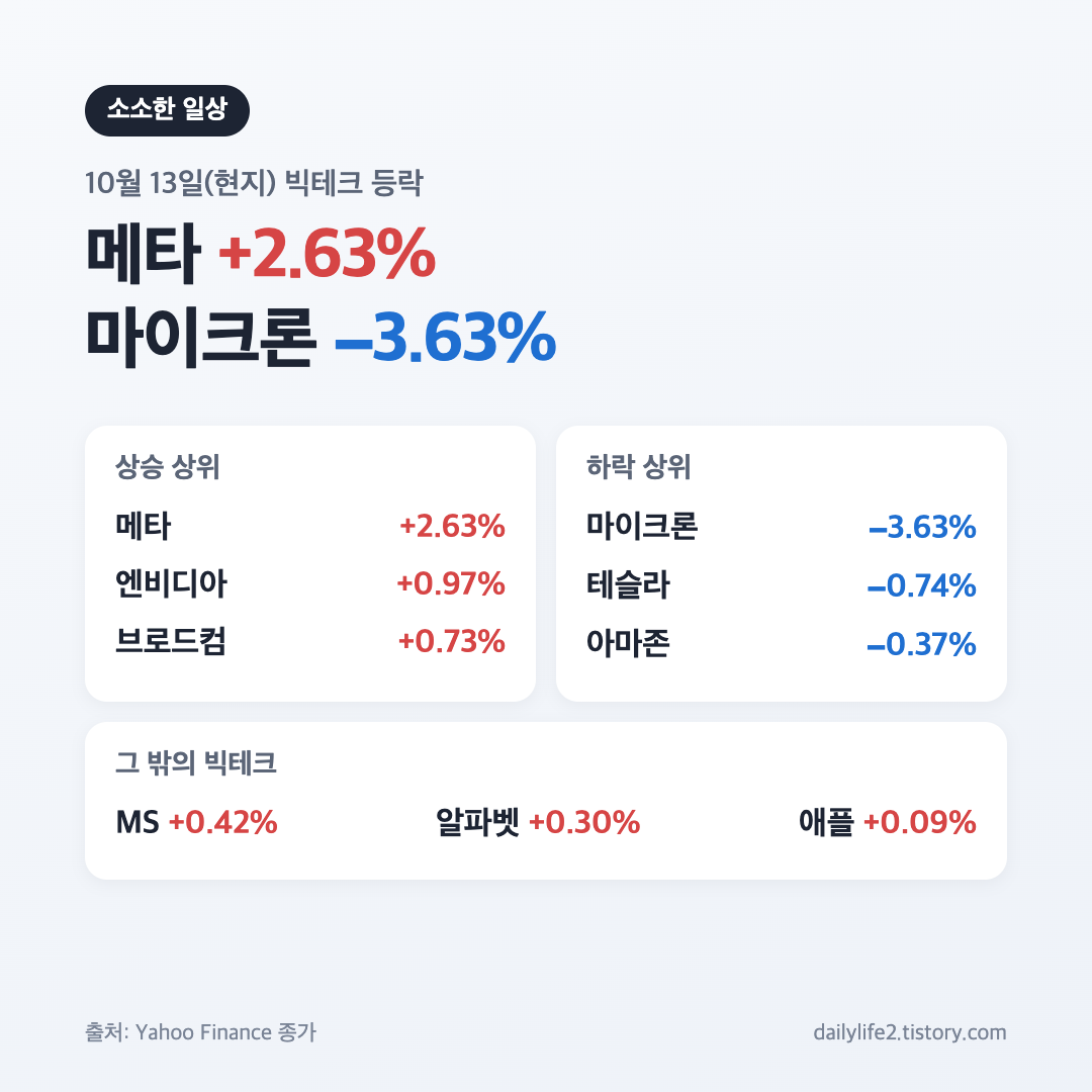 10월 13일 미국 증시 빅테크 9종목 메타 마이크론 등 상승 하락 상위 카드