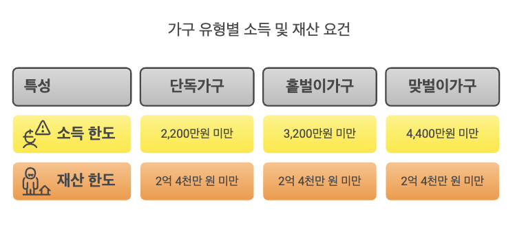근로장려금 신청 자격과 조건