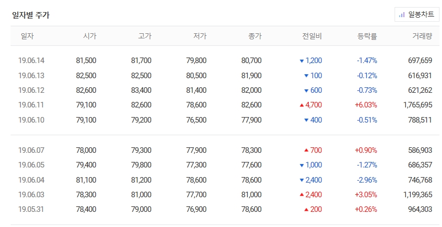 LG전자 주가 및 전망