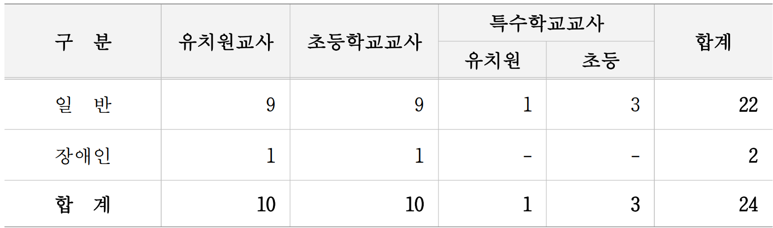 2024 유 초등임용고시 최종 티오 세종