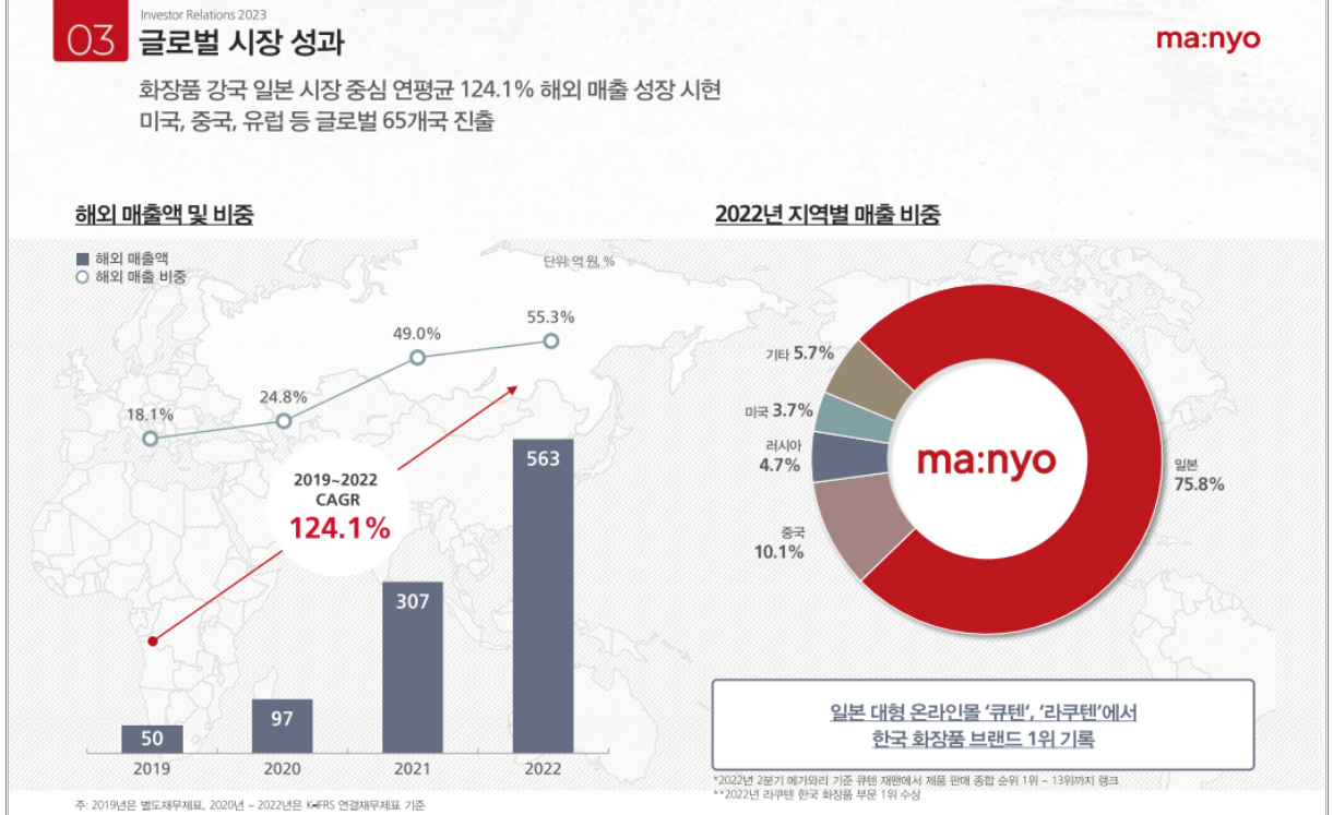 마녀공장 글로벌 시장 성과