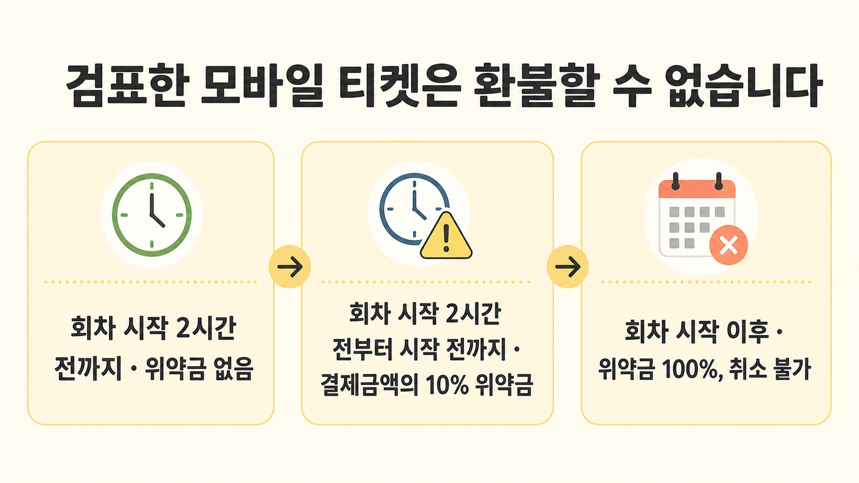 창덕궁 후원 관람권의 취소 시점별 위약금과 검표 후 환불 제한을 정리한 주의 이미지입니다.