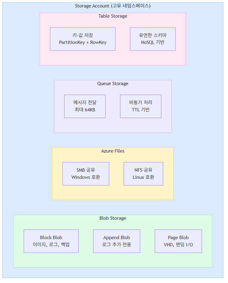 Azure Storage Account 서비스 구조
