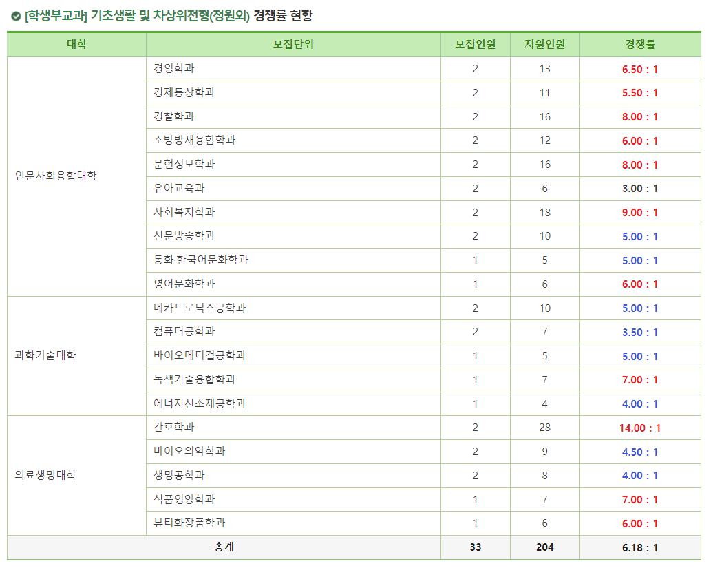 2024학년도 건국대학교(글로컬) 수시 전형 [학생부교과] 기초생활및차상위전형(정원외) 경쟁률 현황