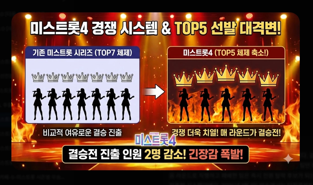미스트롯4 우승 예상: [2026년 최신] 홍성윤&middot;허찬미 TOP5 및 다크호스 완전 분석