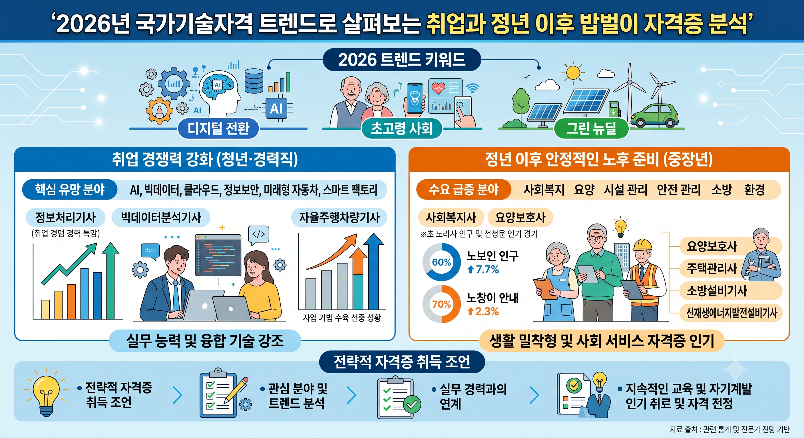 2026년 국가기술자격 트렌드로 살펴보는 취업과 정년 이후 밥벌이 자격증 분석