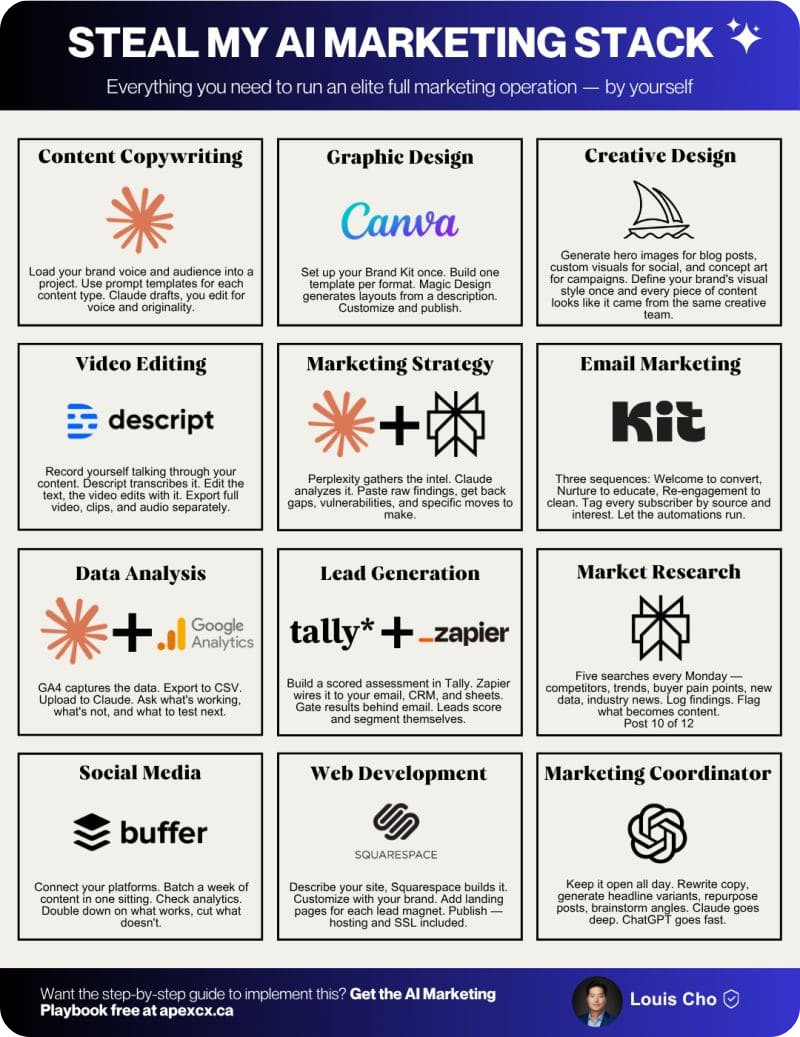 Descript + Canva + Buffer