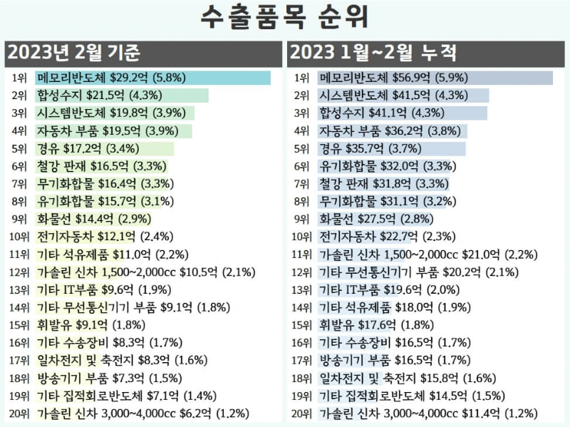 수출-품목-순위-2023년2월