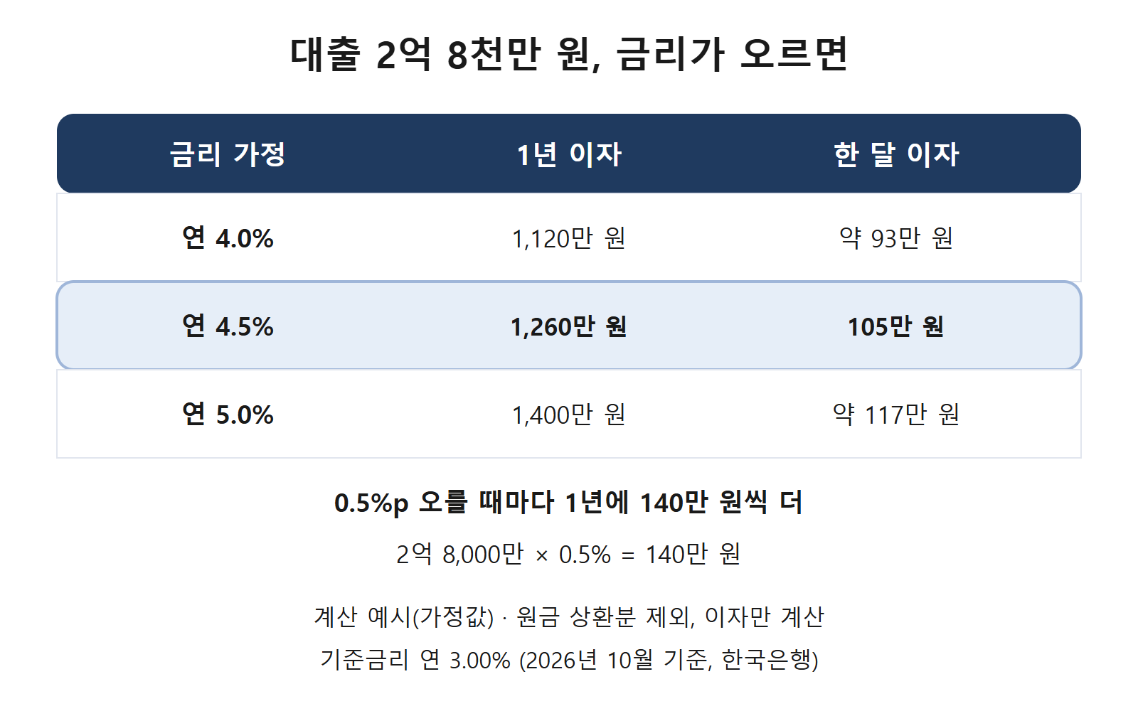 금리 상승 시 이자 변화 계산 예시