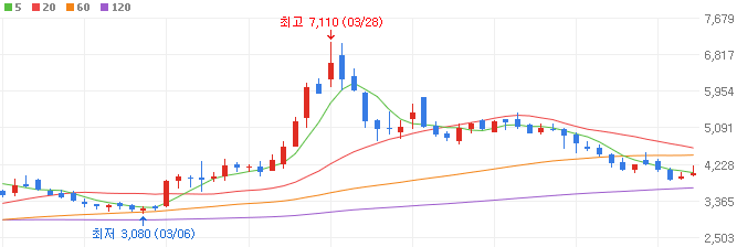 간암치료제-관련주-HLB이노베이션-주가