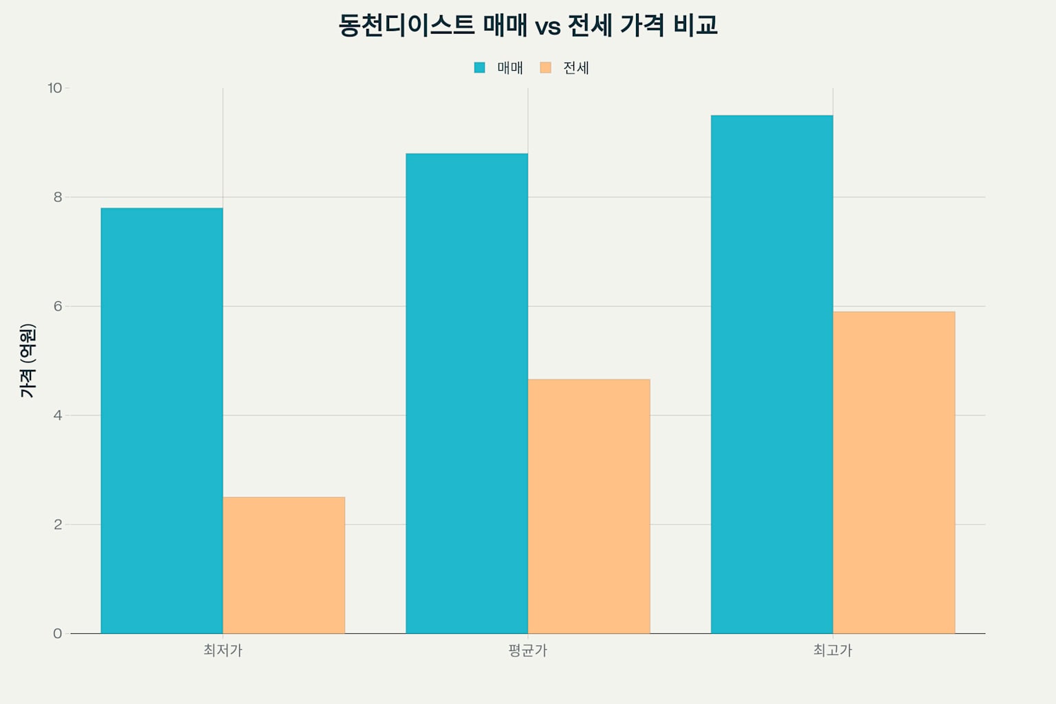 동천디이스트 매매 및 전세 시세 분석