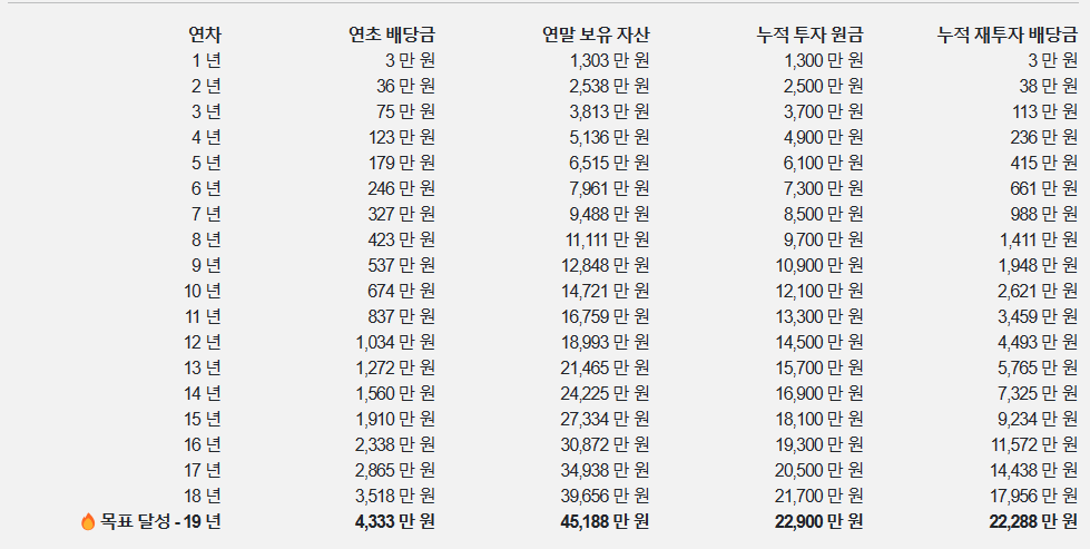 배당재투자 계산기(출처 : 샐러리버프)