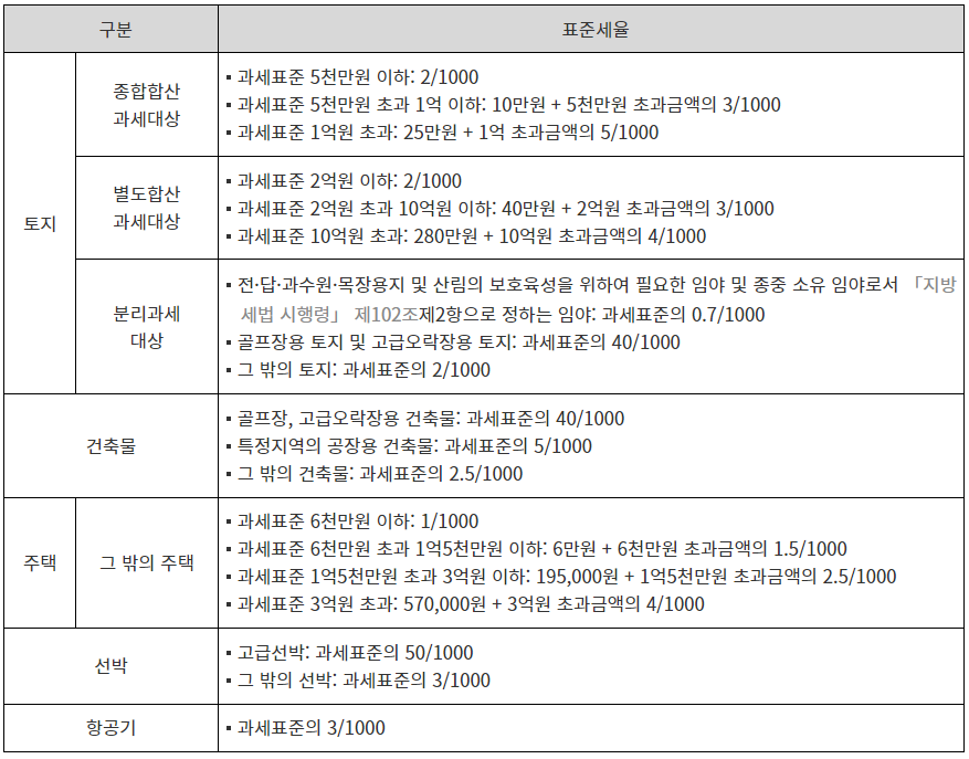 재산세-세율-도표
