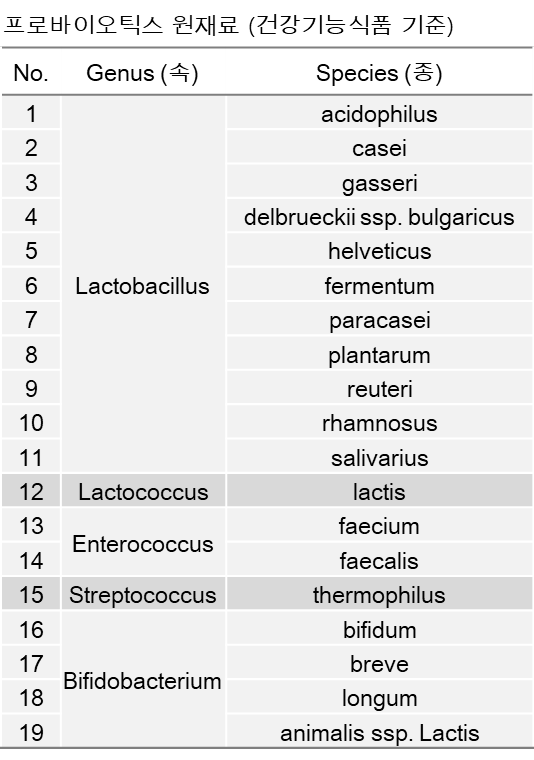 식약처 고시형 프로바이오틱스 19종