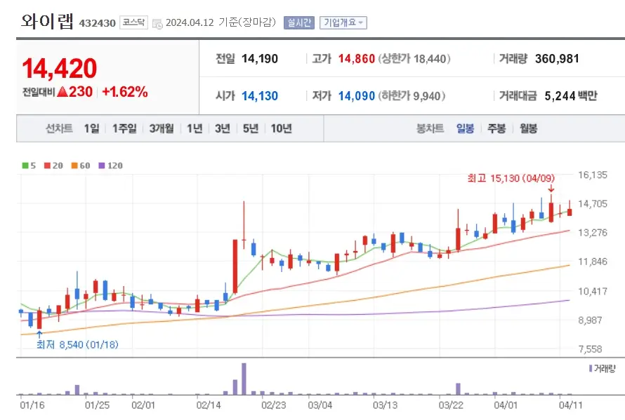 와이랩 주가분석 전망 투자전략
