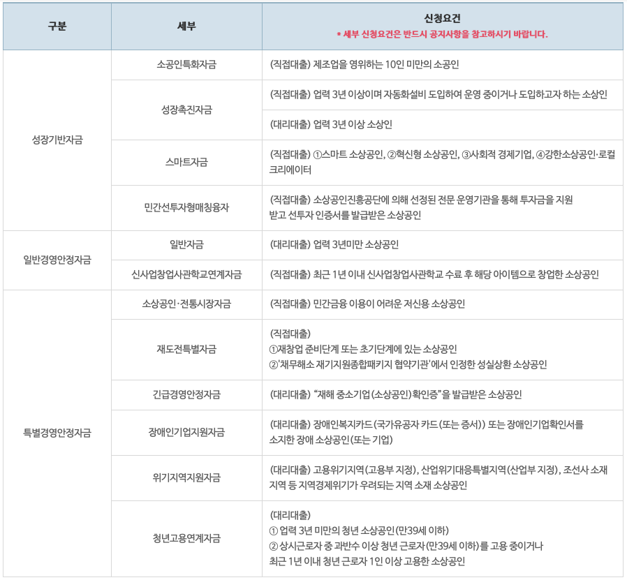 소상공인 정책자금 신청요건