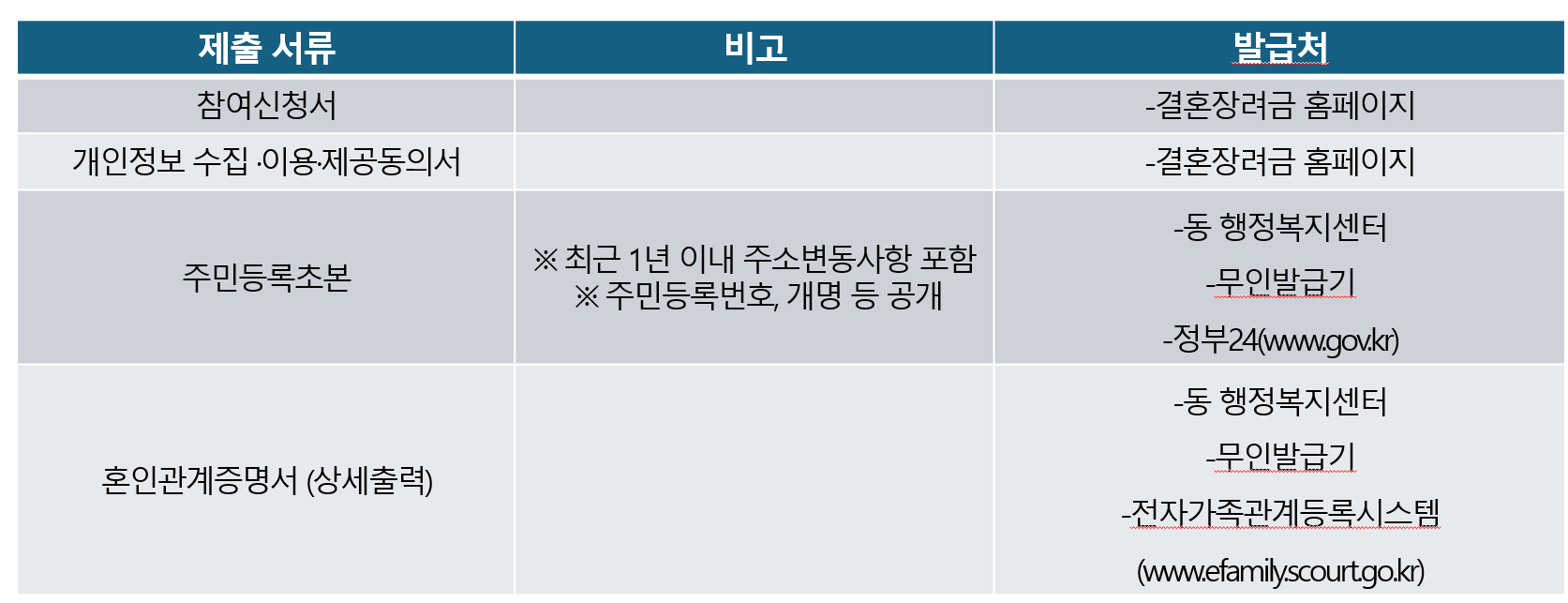 대전 청년부부 결혼장려금 신청
