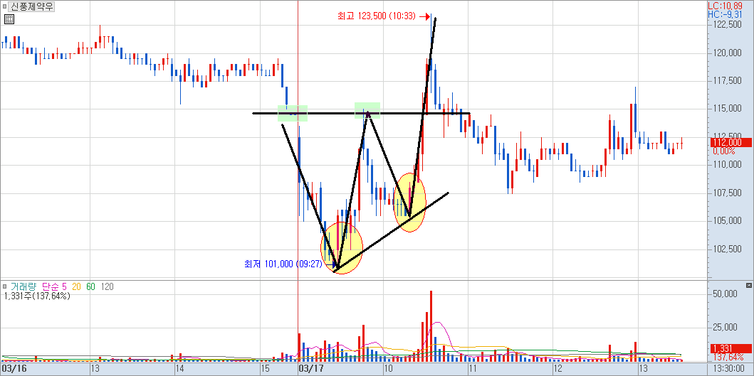 신풍제약우 3분봉 차트